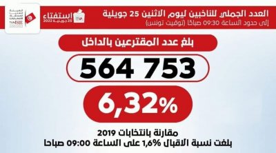 Tunisie : L’ISIE annonce un premier taux de participation au référendum de 6,32 %