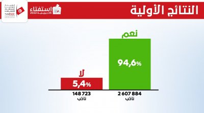 Tunisie_Referendum : Le " Oui " l’emporte largement avec 94,60% des votes