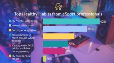 De l’importance de prendre soin de soi : 42% des joueurs professionnels s'inquiètent pour leur santé mentale 