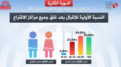 التشريعية: نسبة مشاركة الشباب بين 18 و25 سنة لم تتجاوز الـ 5 %