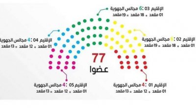 تونس : تحديد موعد الجلسة الافتتاحية للمجلس الوطني للجهات والأقاليم