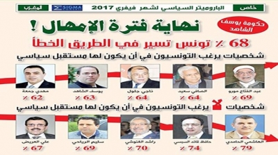 هذه الشخصيات السياسية التي لا يرغب التونسيون ان يكون لها مستقبل سياسي 