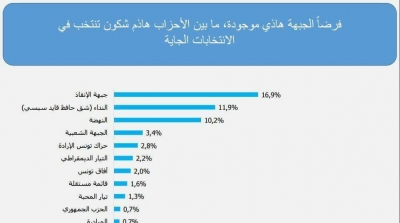 في سبر اراء: جبهة الإنقاذ تحتل المرتبة الاولى 
