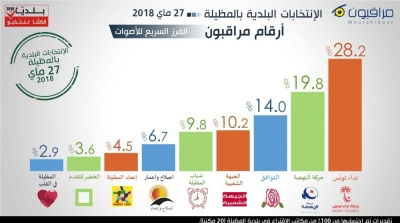 Mourakiboun : Nidaa Tounes en tête à Mdhilla